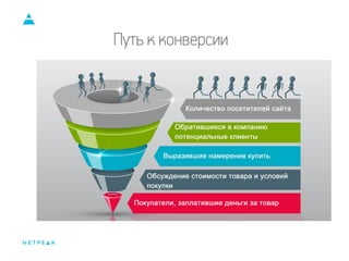 Тип проекта Цель для подрядчика Цель для бизнеса
E-commerce Продажи
Увеличение
прибыли
Информационные
порталы
Трафик
UGC ( User-generated
content)
Регистрации
Корпоративные
сайты/сервисы
Звонки/заявки
Путь к конверсии
 