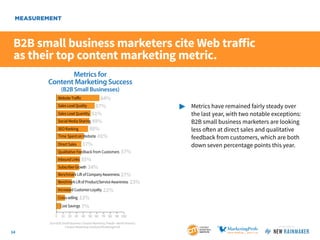 MEASUREMENT

B2B small business marketers cite Web traffic
as their top content marketing metric.
Metrics for
Metrics for
...