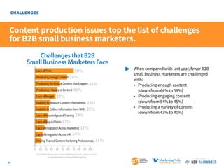 CHALLENGES

Content production issues top the list of challenges
for B2B small business marketers.
Challenges that B2B
Cha...