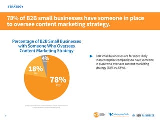 STRATEGY

78% of B2B small businesses have someone in place
to oversee content marketing strategy.
Percentage of B2B Small...