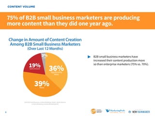 CONTENT VOLUME

75% of B2B small business marketers are producing
more content than they did one year ago.
Change in Amoun...
