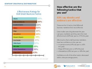 16
SPONSORED BY
How effective are the
following tactics that
you use?
65% say ebooks and
webinars are effective
These are ...