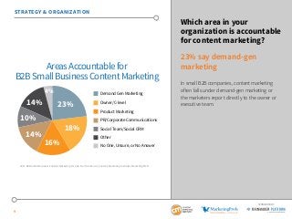 9
SPONSORED BY
STRATEGY & ORGANIZATION
Which area in your
organization is accountable
for content marketing?
23% say deman...
