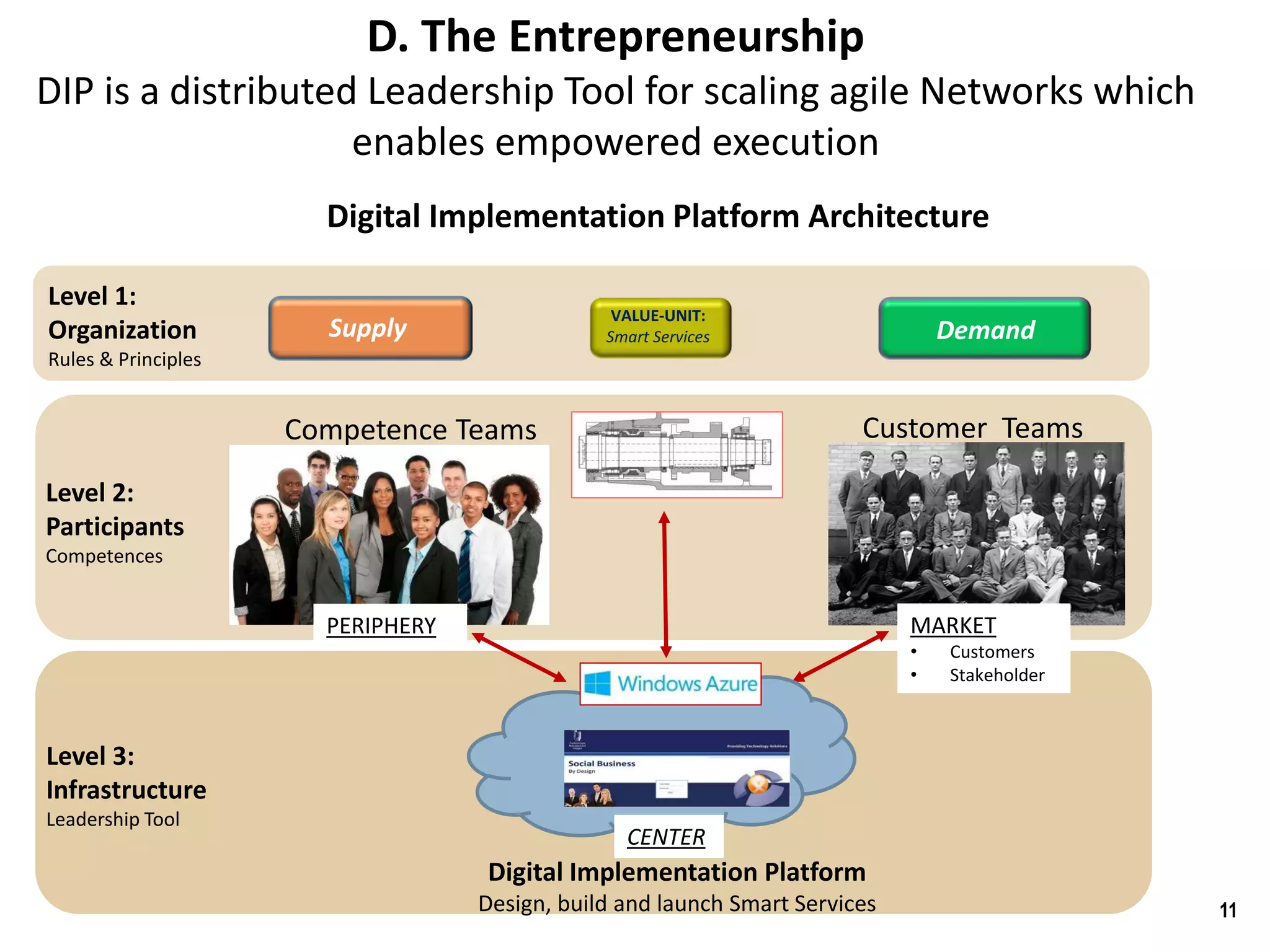 C. The Digital Capability
DIP builds the Dual Organization for creating Smart Products and
Smart Services in concert
11
The Operating Model of the dual Organization
Basis: Haufe Quadrant
GovernanceSystemSelf-Organized
Doer:
Duplication
Creator:
Innovation
Knowledge Work
MarketDynamics
1
2
Controlled
Smart Services
Leadership-driven network
Role of the employee
Smart Products
Management-
driven hierarchy
Diversity of
Digital Capability
Rules
Competences
 