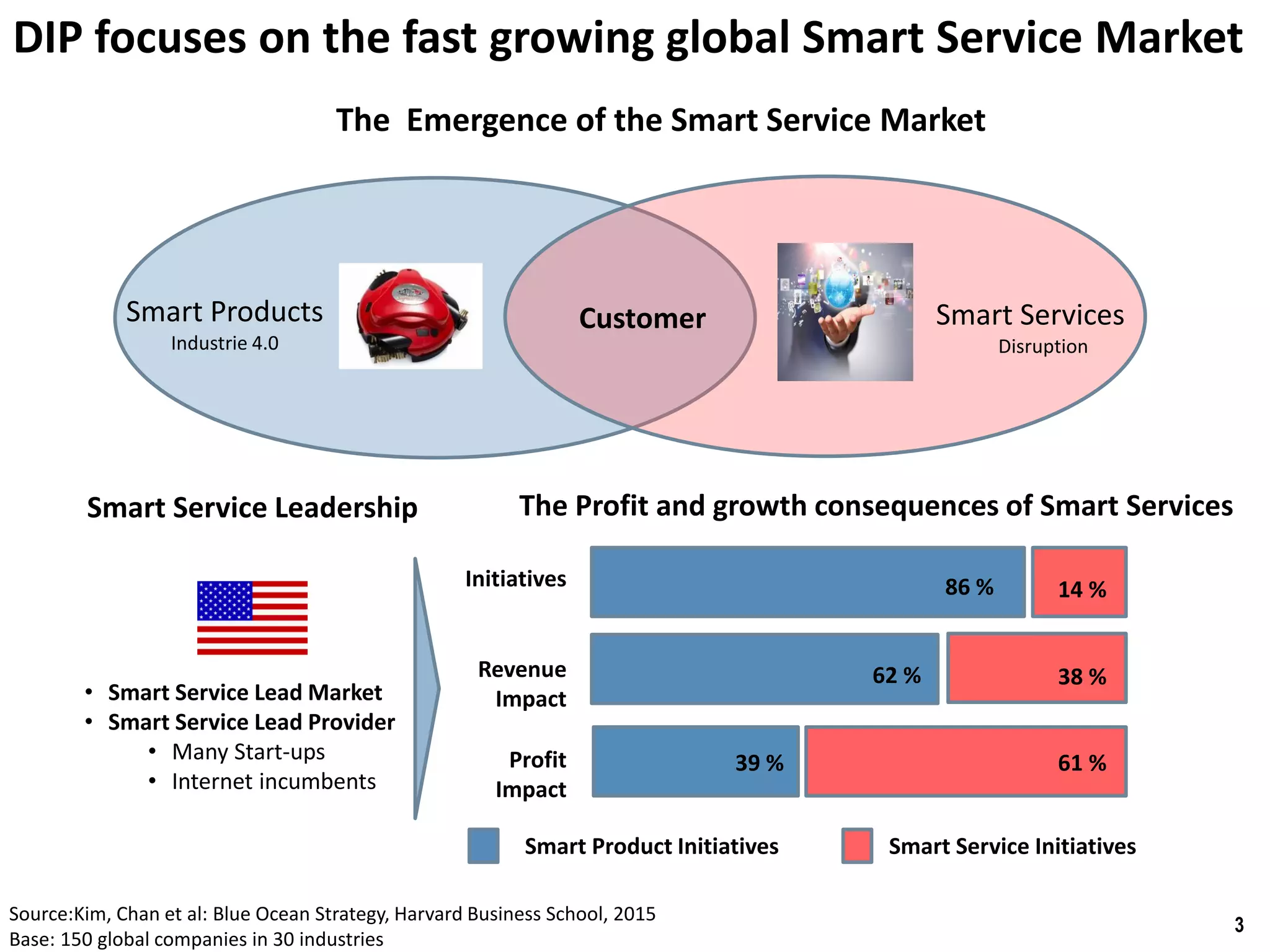 3
Smart Products
Industrie 4.0
Smart Services
Disruption
Customer
Initiatives
Revenue
Impact
Profit
Impact
Smart Product Initiatives Smart Service Initiatives
86 % 14 %
62 % 38 %
39 % 61 %
The Profit and growth consequences of Smart Services
The Emergence of the Smart Service Market
DIP focuses on the fast growing global Smart Service Market
Source:Kim, Chan et al: Blue Ocean Strategy, Harvard Business School, 2015
Base: 150 global companies in 30 industries
• Smart Service Lead Market
• Smart Service Lead Provider
• Many Start-ups
• Internet incumbents
Smart Service Leadership
 