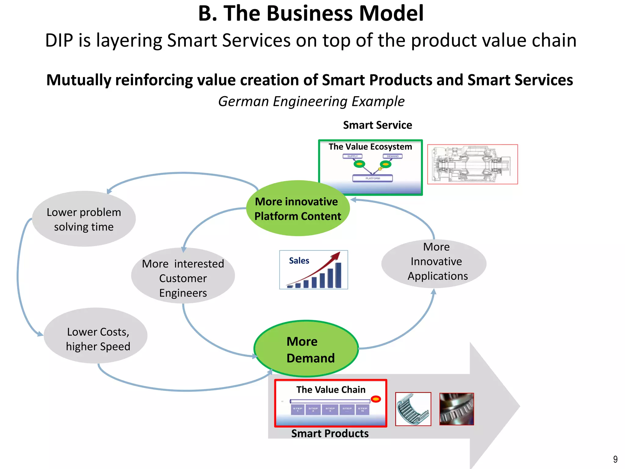 9
Google
UBER
AirBnB
The Value EcosystemThe Value Chain
The „Red Ocean“ Business The „Blue Ocean“ Business
The Linear Business Model The Platform Business Model
Kuka
Putzmeister
EEW
Intense Competition:
• Monoculture and Hierarchy
• Focus on internal Efficiency/costs
• Supply Economies of scale
• Zero-Sum Game
Avoiding Competition:
• User creates value for user
• Focus on Disruption
• Demand Economies of Scale
• High Risk/High Rewards
The Digital Business Areas
Basis: Dr. Bleise,
The Value EcosystemThe Value Chain
The „Green Field“ Business
The Hybrid Business Model
German Engineering
Automotive
Pharmaceuticals
Apple
Nike
Cooperation:
• Linked Value Creation Processes
• Focus on Effectiveness/Integration
• Adaptability & Innovation
• Win-Win : Collective Intelligence
A. The Business Strategy
DIP leverages existing strengths to create the Hybrid Business Model
The Key Strength
The Machine House The Digital House
Future
Today
DIP
Smart Products Smart Service
 