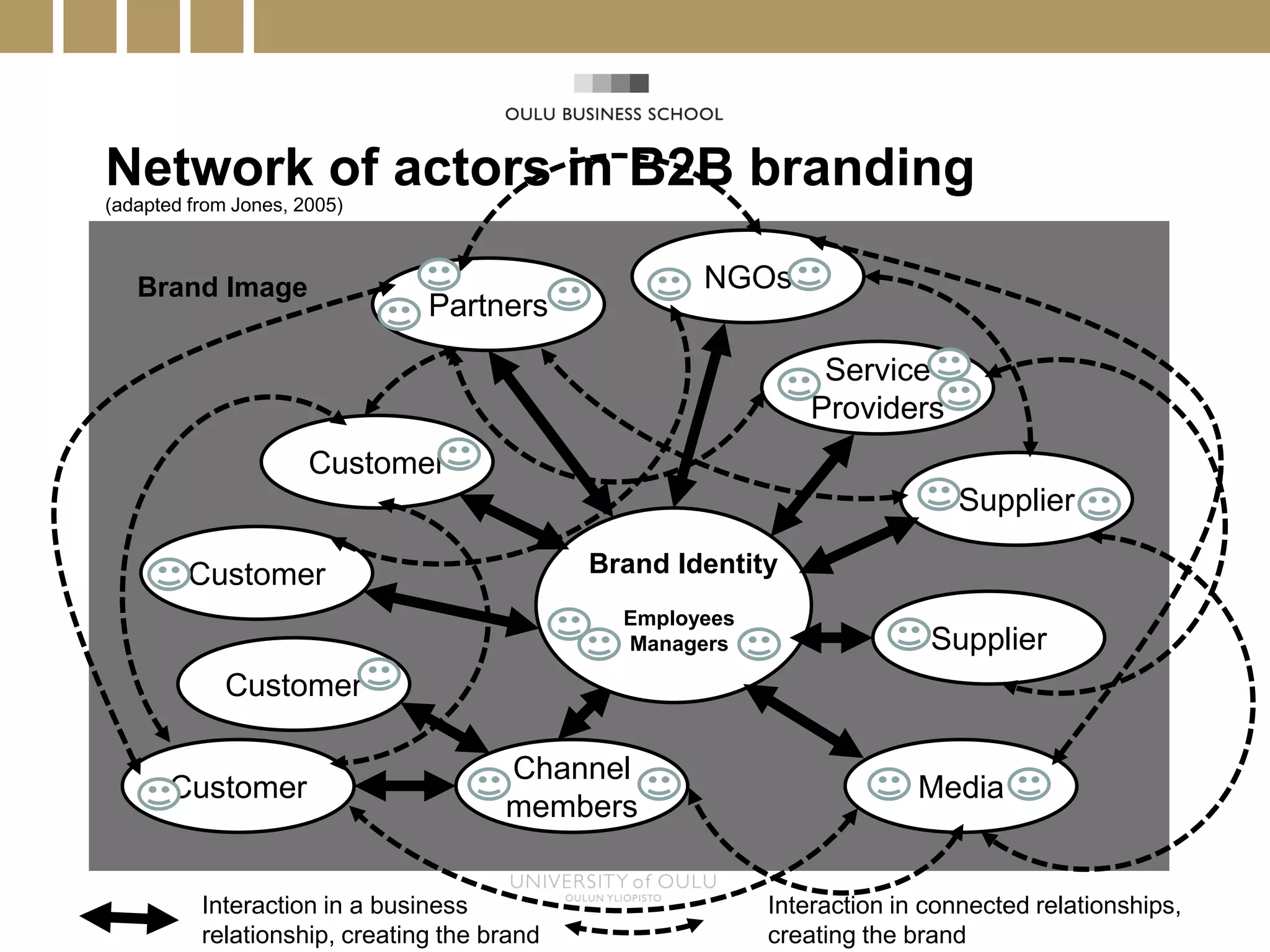 Network of actors in B2B branding
(adapted from Jones, 2005)



   Brand Image                                       NGOs
                               Partners

                                                                Service
                                                               Providers
                      Customer
                                                                            Supplier

         Customer                            Brand Identity
                                               Employees
                                               Managers                   Supplier
             Customer

                                      Channel
       Customer                                                          Media
                                      members


          Interaction in a business                        Interaction in connected relationships,
          relationship, creating the brand                 creating the brand
 