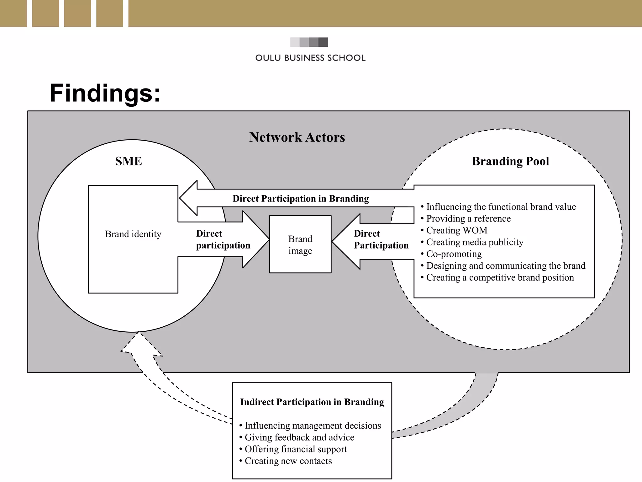 Findings:
                                 Network Actors
      SME                                                                             Branding Pool

                             Direct Participation in Branding
                                                                          • Influencing the functional brand value
                                                                          • Providing a reference
    Brand identity   Direct                               Direct          • Creating WOM
                                          Brand                           • Creating media publicity
                     participation                        Participation
                                          image                           • Co-promoting
                                                                          • Designing and communicating the brand
                                                                          • Creating a competitive brand position




                               Indirect Participation in Branding

                               • Influencing management decisions
                               • Giving feedback and advice
                               • Offering financial support
                               • Creating new contacts
 