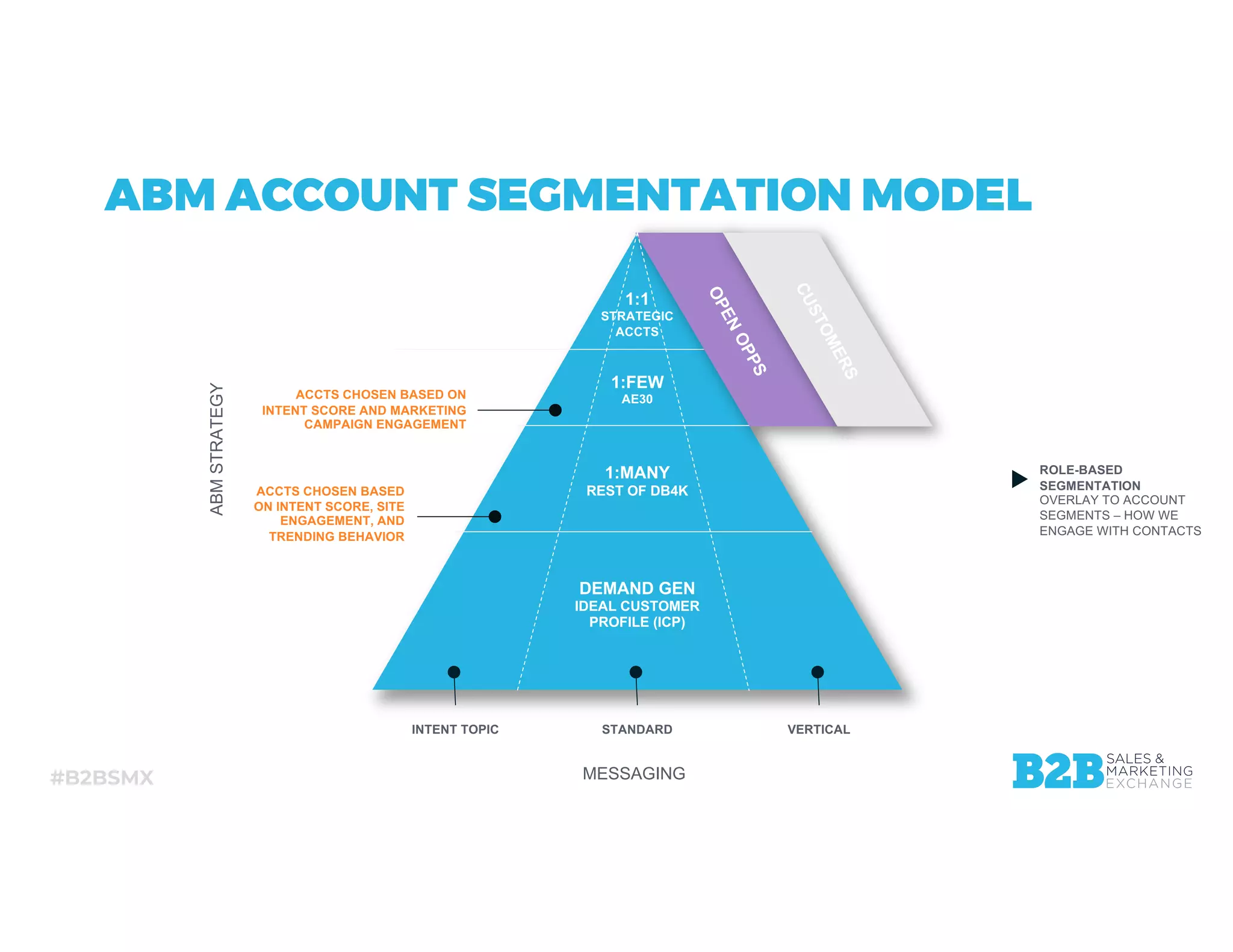 #B2BSMX
ABM ACCOUNT SEGMENTATION MODELABMSTRATEGY
MESSAGING
1:1
STRATEGIC
ACCTS
1:FEW
AE30
1:MANY
REST OF DB4K
DEMAND GEN
IDEAL CUSTOMER
PROFILE (ICP)
OPENOPPS
CUSTOMERS
ACCTS CHOSEN BASED ON
INTENT SCORE AND MARKETING
CAMPAIGN ENGAGEMENT
ACCTS CHOSEN BASED
ON INTENT SCORE, SITE
ENGAGEMENT, AND
TRENDING BEHAVIOR
INTENT TOPIC STANDARD VERTICAL
ROLE-BASED
SEGMENTATION
OVERLAY TO ACCOUNT
SEGMENTS – HOW WE
ENGAGE WITH CONTACTS
 