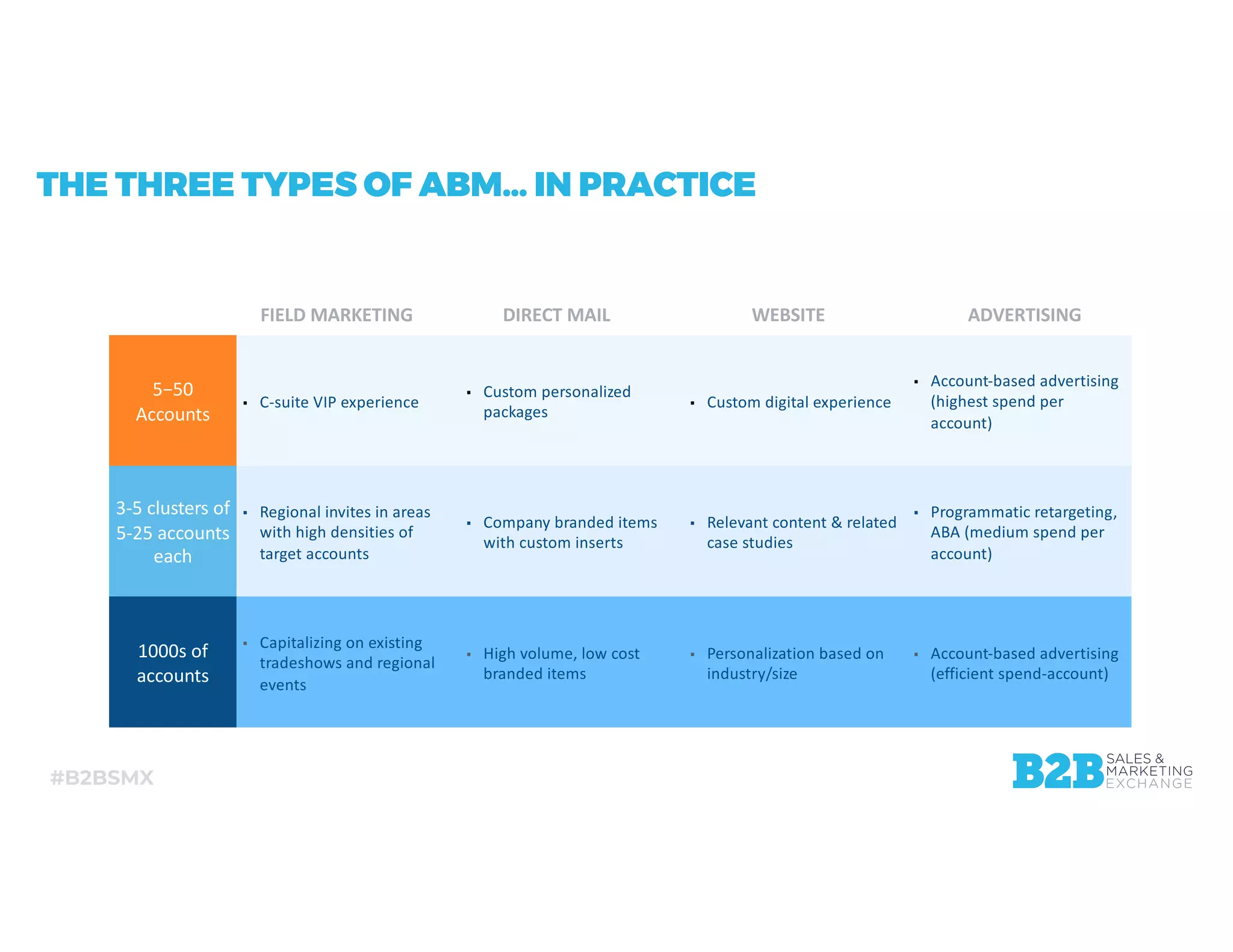 #B2BSMX
5−50
Accounts
▪ C-suite VIP experience
▪ Custom personalized
packages
▪ Custom digital experience
▪ Account-based advertising
(highest spend per
account)
3-5 clusters of
5-25 accounts
each
▪ Regional invites in areas
with high densities of
target accounts
▪ Company branded items
with custom inserts
▪ Relevant content & related
case studies
▪ Programmatic retargeting,
ABA (medium spend per
account)
1000s of
accounts
▪ Capitalizing on existing
tradeshows and regional
events
▪ High volume, low cost
branded items
▪ Personalization based on
industry/size
▪ Account-based advertising
(efficient spend-account)
THE THREE TYPES OF ABM… IN PRACTICE
FIELD MARKETING DIRECT MAIL WEBSITE ADVERTISING
 