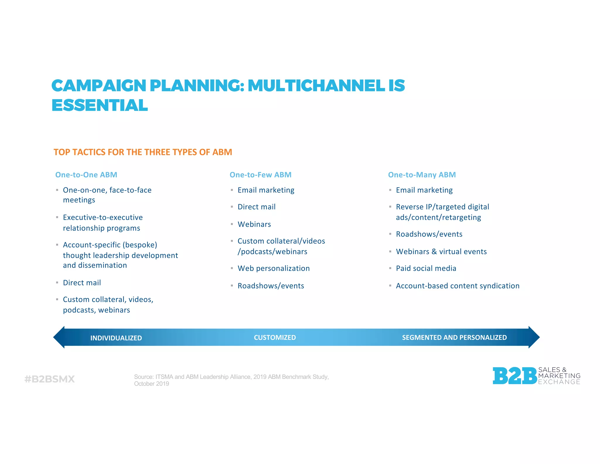 #B2BSMX
CAMPAIGN PLANNING: MULTICHANNEL IS
ESSENTIAL
TOP TACTICS FOR THE THREE TYPES OF ABM
One-to-One ABM
▪ One-on-one, face-to-face
meetings
▪ Executive-to-executive
relationship programs
▪ Account-specific (bespoke)
thought leadership development
and dissemination
▪ Direct mail
▪ Custom collateral, videos,
podcasts, webinars
One-to-Few ABM One-to-Many ABM
▪ Email marketing
▪ Direct mail
▪ Webinars
▪ Custom collateral/videos
/podcasts/webinars
▪ Web personalization
▪ Roadshows/events
▪ Email marketing
▪ Reverse IP/targeted digital
ads/content/retargeting
▪ Roadshows/events
▪ Webinars & virtual events
▪ Paid social media
▪ Account-based content syndication
INDIVIDUALIZED CUSTOMIZED SEGMENTED AND PERSONALIZED
Source: ITSMA and ABM Leadership Alliance, 2019 ABM Benchmark Study,
October 2019
 
