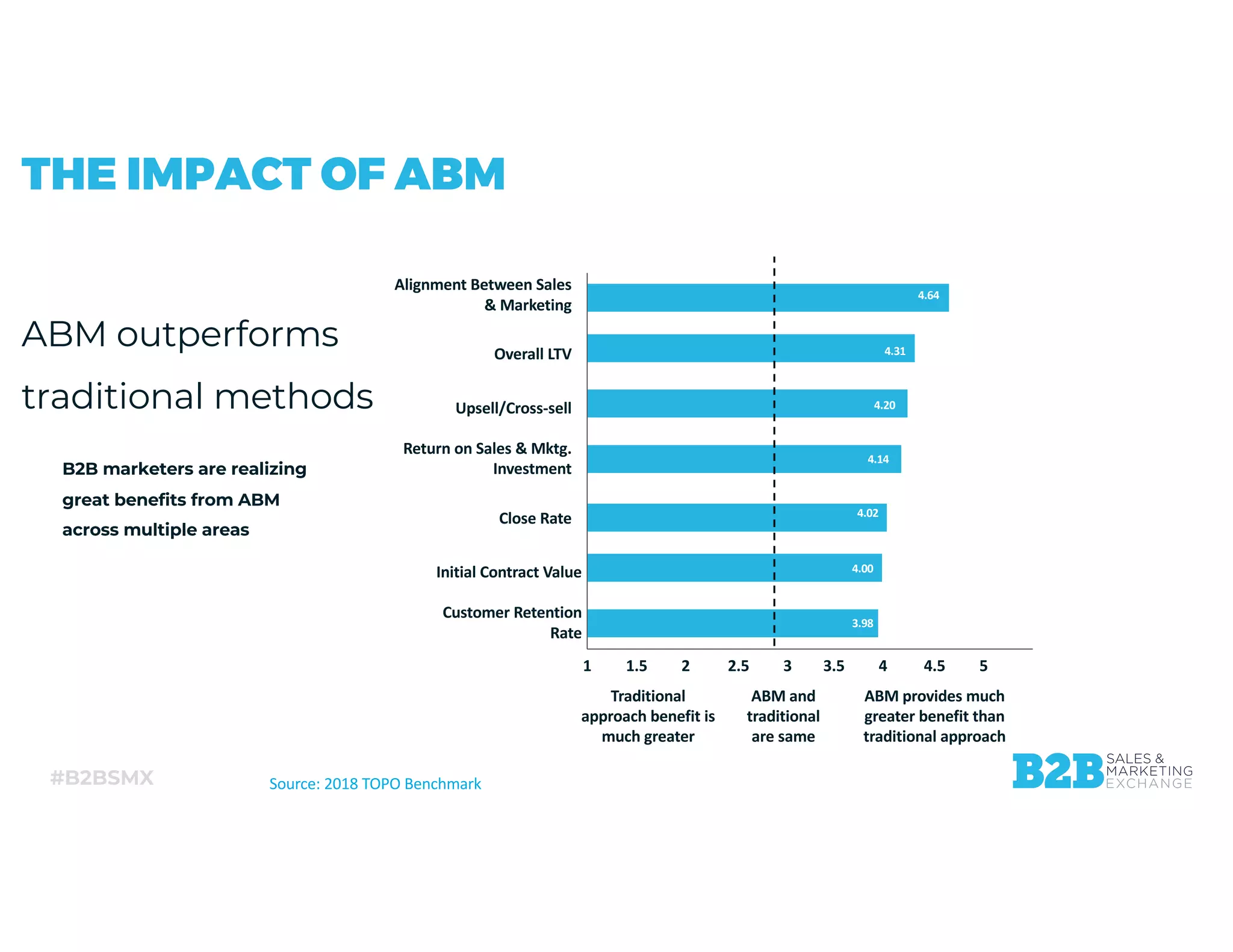 #B2BSMX
THE IMPACT OF ABM
ABM outperforms
traditional methods
B2B marketers are realizing
great benefits from ABM
across multiple areas
1
Customer Retention
Rate
Initial Contract Value
Close Rate
Return on Sales & Mktg.
Investment
Upsell/Cross-sell
Overall LTV
Alignment Between Sales
& Marketing
1.5 2 2.5 3 3.5 4 4.5 5
Traditional
approach benefit is
much greater
ABM and
traditional
are same
ABM provides much
greater benefit than
traditional approach
4.64
4.31
4.20
4.14
4.02
4.00
3.98
Source: 2018 TOPO Benchmark
 