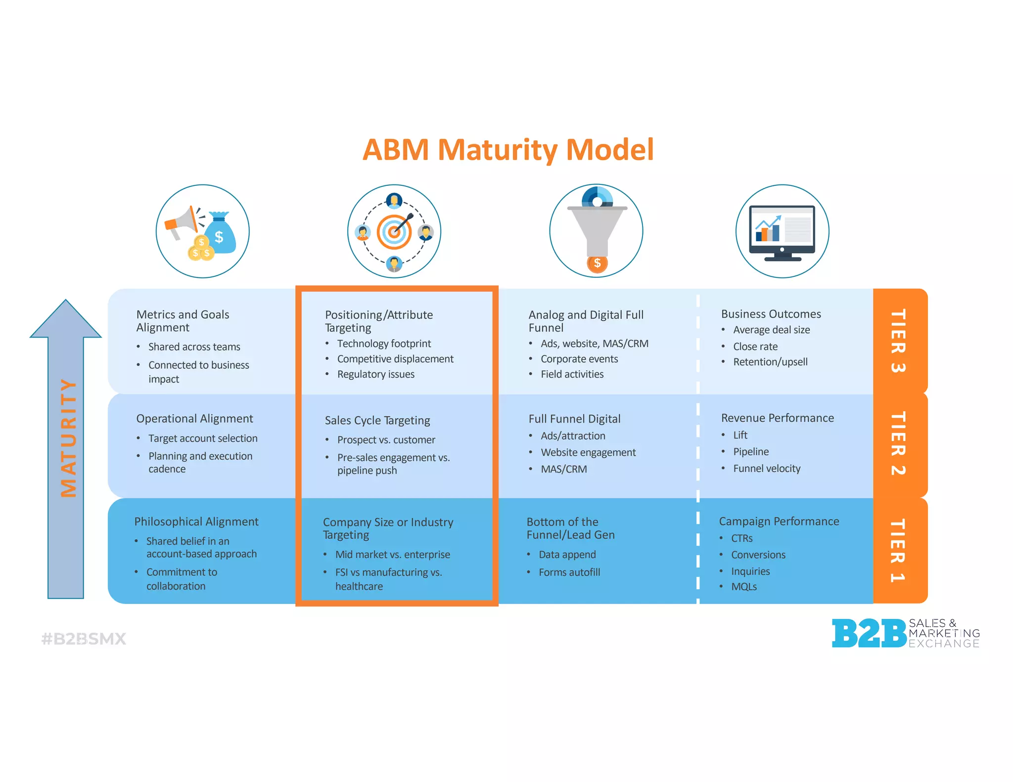 #B2BSMX
ABM Maturity Model
MATURITY
SALES & MARKETING
ALIGNMENT
TARGET
ACCOUNTS
MARKETING PROGRAMS MEASUREMENT
TIER3TIER2TIER1
Philosophical Alignment
• Shared belief in an
account-based approach
• Commitment to
collaboration
Operational Alignment
• Target account selection
• Planning and execution
cadence
Metrics and Goals
Alignment
• Shared across teams
• Connected to business
impact
Company Size or Industry
Targeting
• Mid market vs. enterprise
• FSI vs manufacturing vs.
healthcare
Sales Cycle Targeting
• Prospect vs. customer
• Pre-sales engagement vs.
pipeline push
Positioning/Attribute
Targeting
• Technology footprint
• Competitive displacement
• Regulatory issues
Bottom of the
Funnel/Lead Gen
• Data append
• Forms autofill
Full Funnel Digital
• Ads/attraction
• Website engagement
• MAS/CRM
Analog and Digital Full
Funnel
• Ads, website, MAS/CRM
• Corporate events
• Field activities
Campaign Performance
• CTRs
• Conversions
• Inquiries
• MQLs
Revenue Performance
• Lift
• Pipeline
• Funnel velocity
Business Outcomes
• Average deal size
• Close rate
• Retention/upsell
 