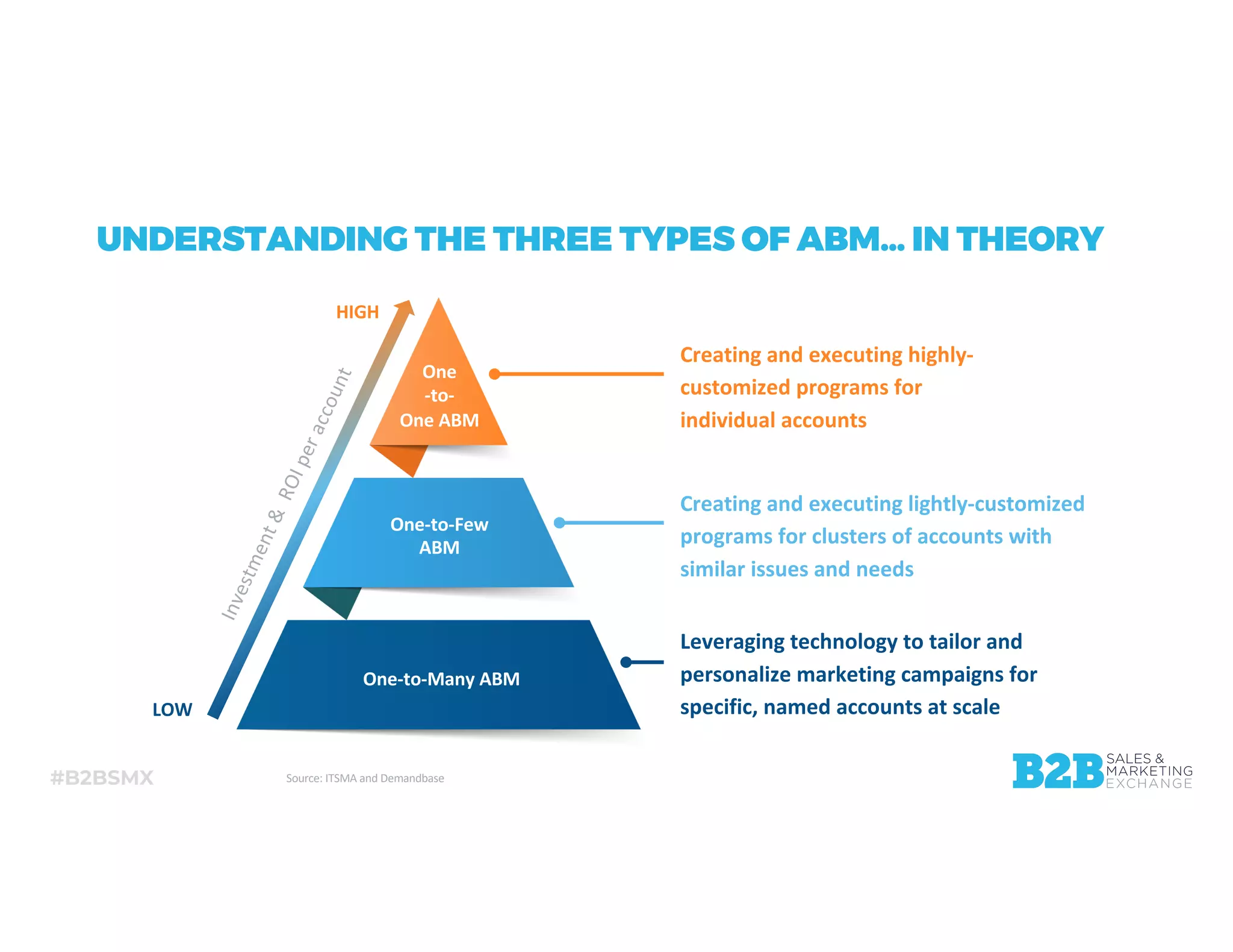 #B2BSMX
Creating and executing highly-
customized programs for
individual accounts
Creating and executing lightly-customized
programs for clusters of accounts with
similar issues and needs
Leveraging technology to tailor and
personalize marketing campaigns for
specific, named accounts at scale
UNDERSTANDING THE THREE TYPES OF ABM… IN THEORY
One
-to-
One ABM
One-to-Few
ABM
One-to-Many ABM
Investment&ROIperaccount
HIGH
LOW
Source: ITSMA and Demandbase
 