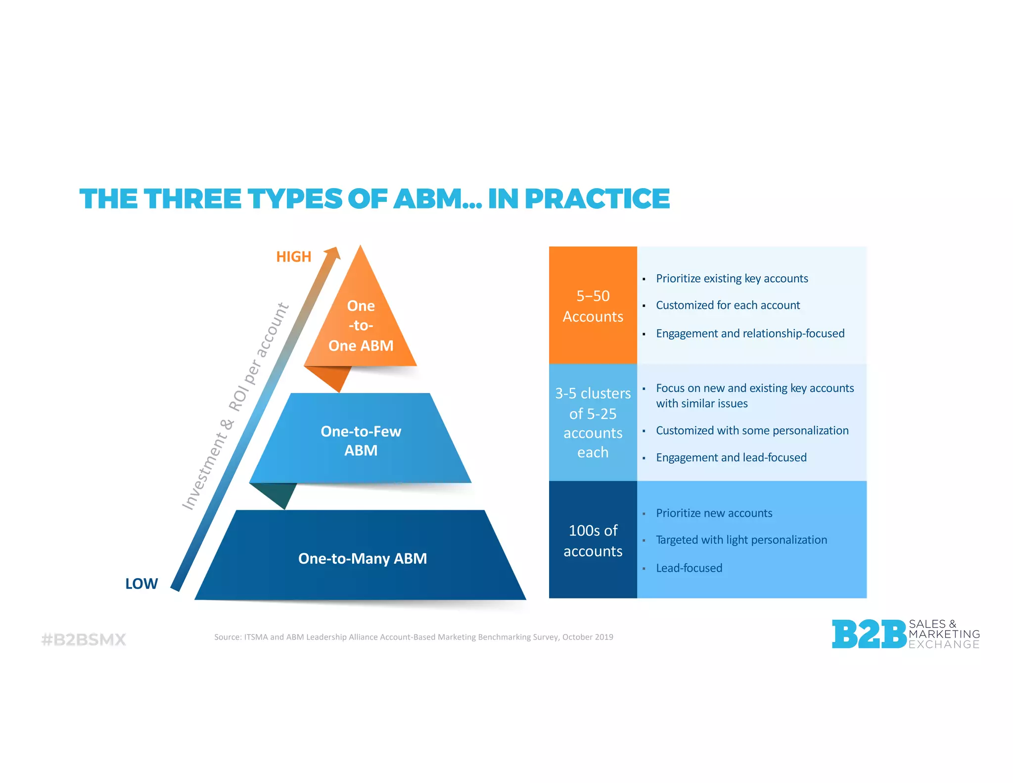 #B2BSMX
THE THREE TYPES OF ABM… IN PRACTICE
One
-to-
One ABM
One-to-Few
ABM
One-to-Many ABM
Investment&ROIperaccount
HIGH
LOW
Source: ITSMA and ABM Leadership Alliance Account-Based Marketing Benchmarking Survey, October 2019
5−50
Accounts
▪ Prioritize existing key accounts
▪ Customized for each account
▪ Engagement and relationship-focused
3-5 clusters
of 5-25
accounts
each
▪ Focus on new and existing key accounts
with similar issues
▪ Customized with some personalization
▪ Engagement and lead-focused
100s of
accounts
▪ Prioritize new accounts
▪ Targeted with light personalization
▪ Lead-focused
 