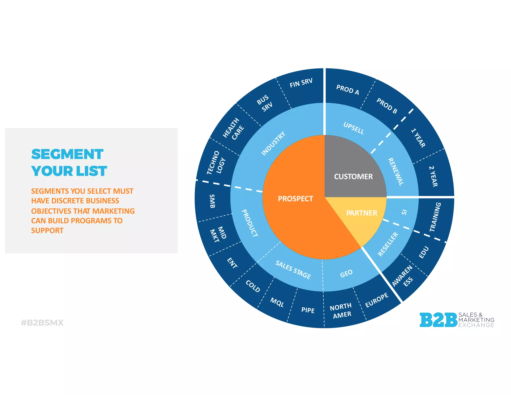#B2BSMX
INDUSTRY
UPSELL
RENEWAL
PRODUCT
SALES STAGE GEO
RESELLER
SI
PROD A
PROD B
1YEAR
2YEAR
AW
ARENESS
EDU
TRAINING
EUROPE
NORTH
AMER
PIPE
MQL
COLD
ENT
MID
MKT
SMBTECHNOLOGYHEALTHCARE
FIN SRV
BUS
SRV
PROSPECT
CUSTOMER
PARTNER
SEGMENT
YOUR LIST
SEGMENTS YOU SELECT MUST
HAVE DISCRETE BUSINESS
OBJECTIVES THAT MARKETING
CAN BUILD PROGRAMS TO
SUPPORT
 