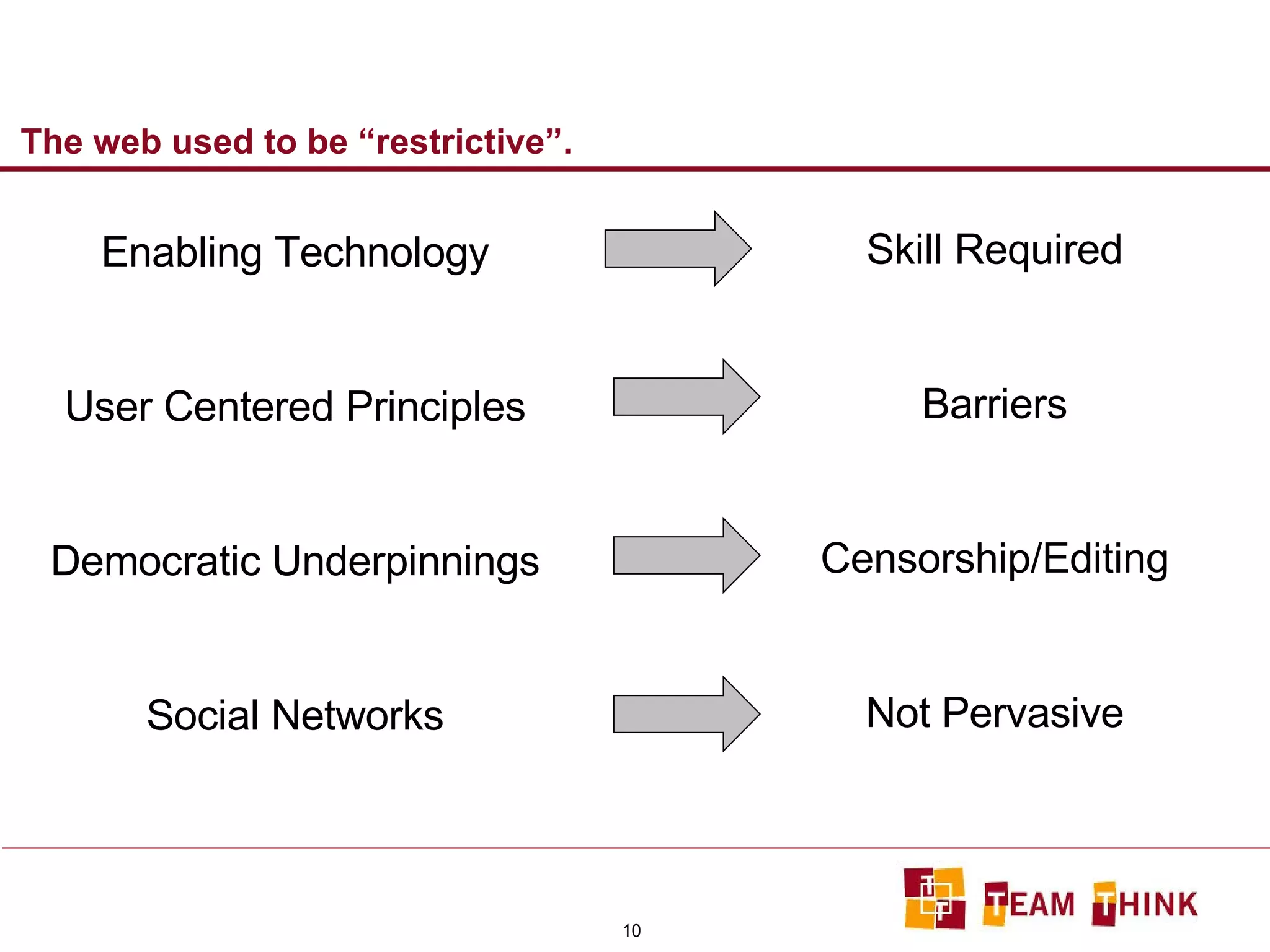 The web used to be “restrictive”. Enabling Technology User Centered Principles Democratic Underpinnings Social Networks Skill Required Barriers Censorship/Editing Not Pervasive 