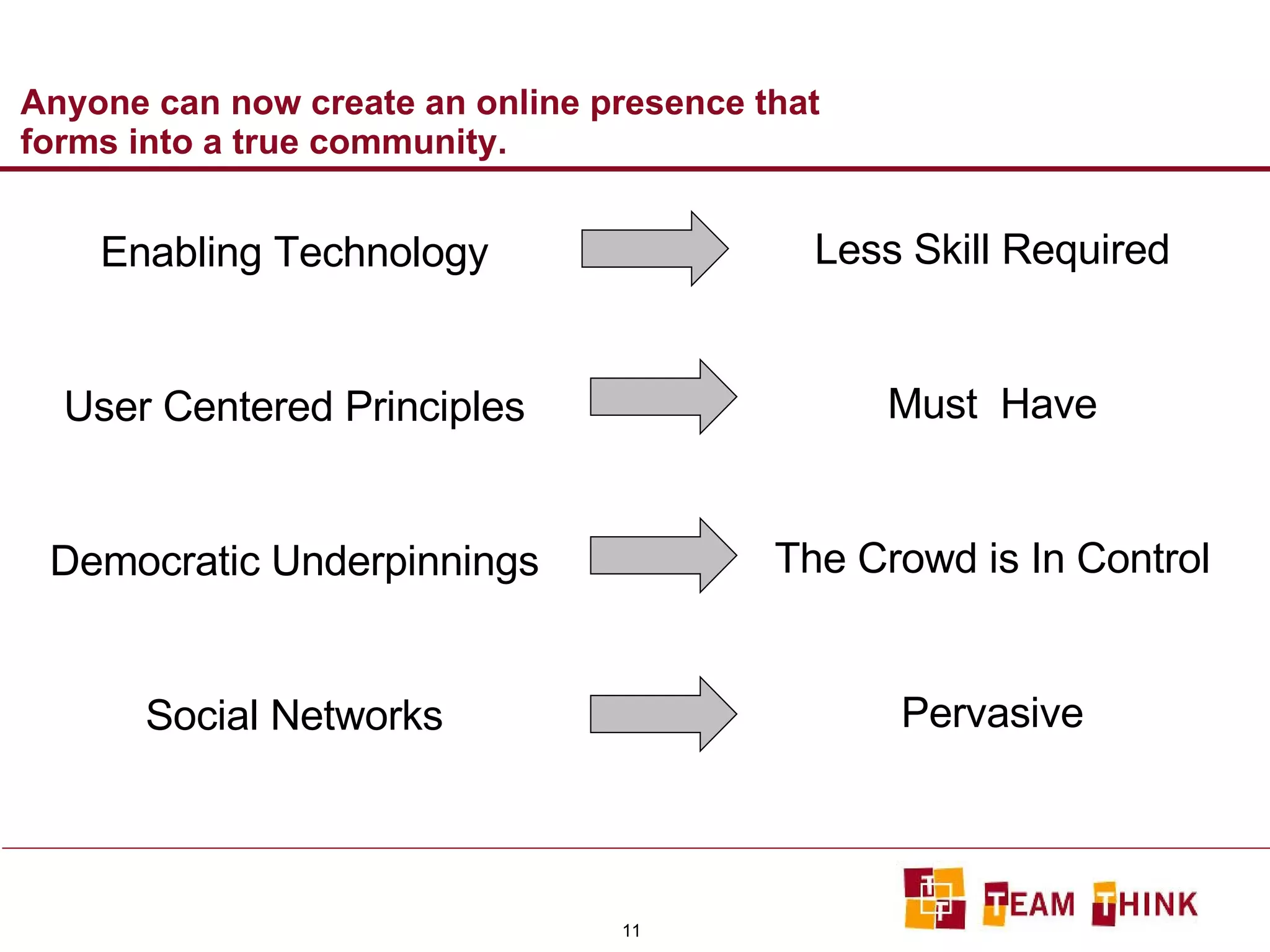 Anyone can now create an online presence that forms into a true community.  Enabling Technology User Centered Principles Democratic Underpinnings Social Networks Less Skill Required Must  Have The Crowd is In Control Pervasive 