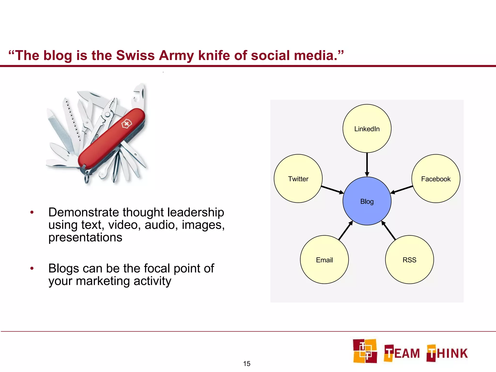 “The blog is the Swiss Army knife of social media.” Demonstrate thought leadership using text, video, audio, images, presentations Blogs can be the focal point of your marketing activity Twitter Email RSS Facebook LinkedIn Blog 