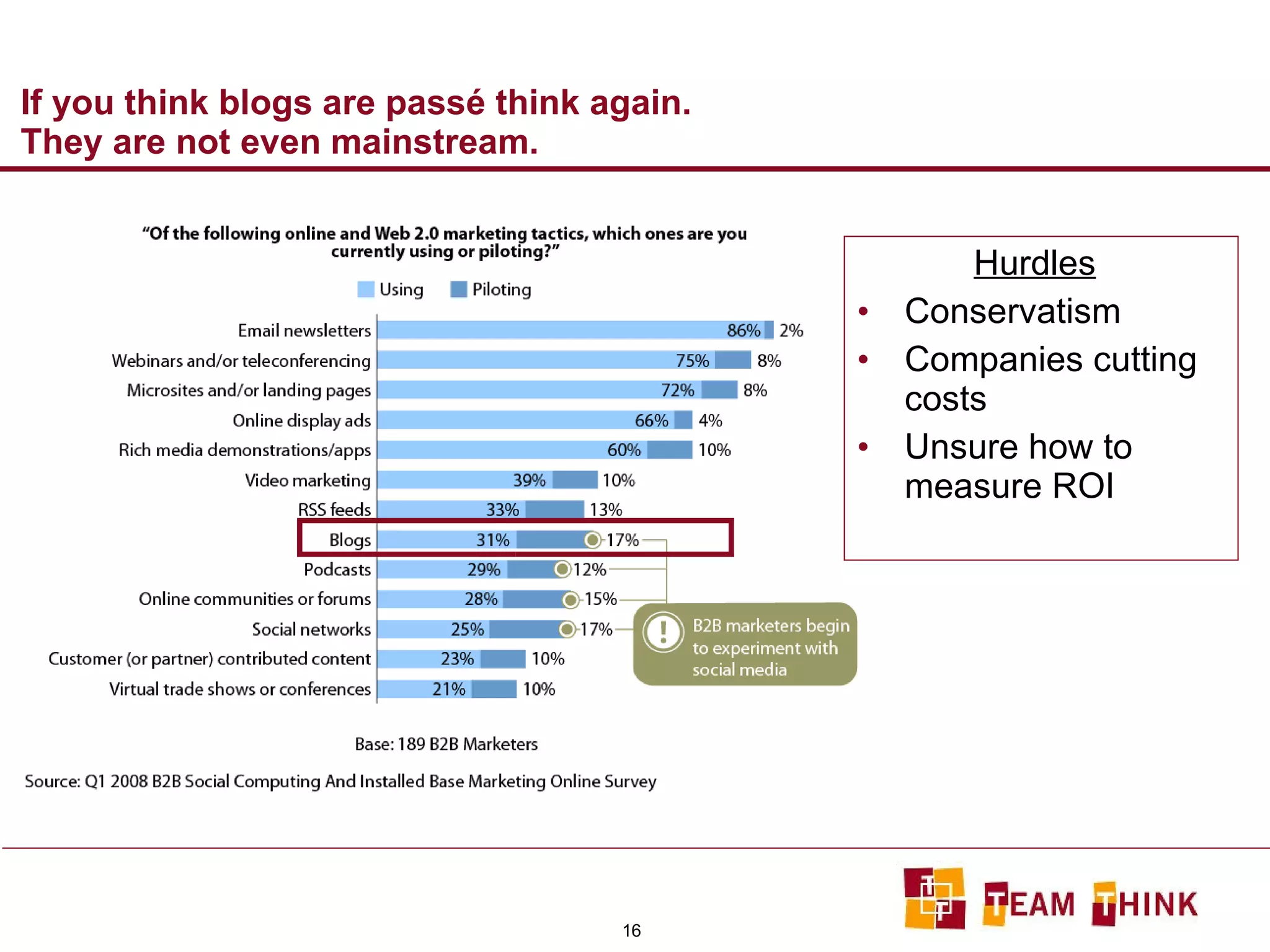 If you think blogs are passé think again. They are not even mainstream. Hurdles Conservatism Companies cutting costs Unsure how to measure ROI 