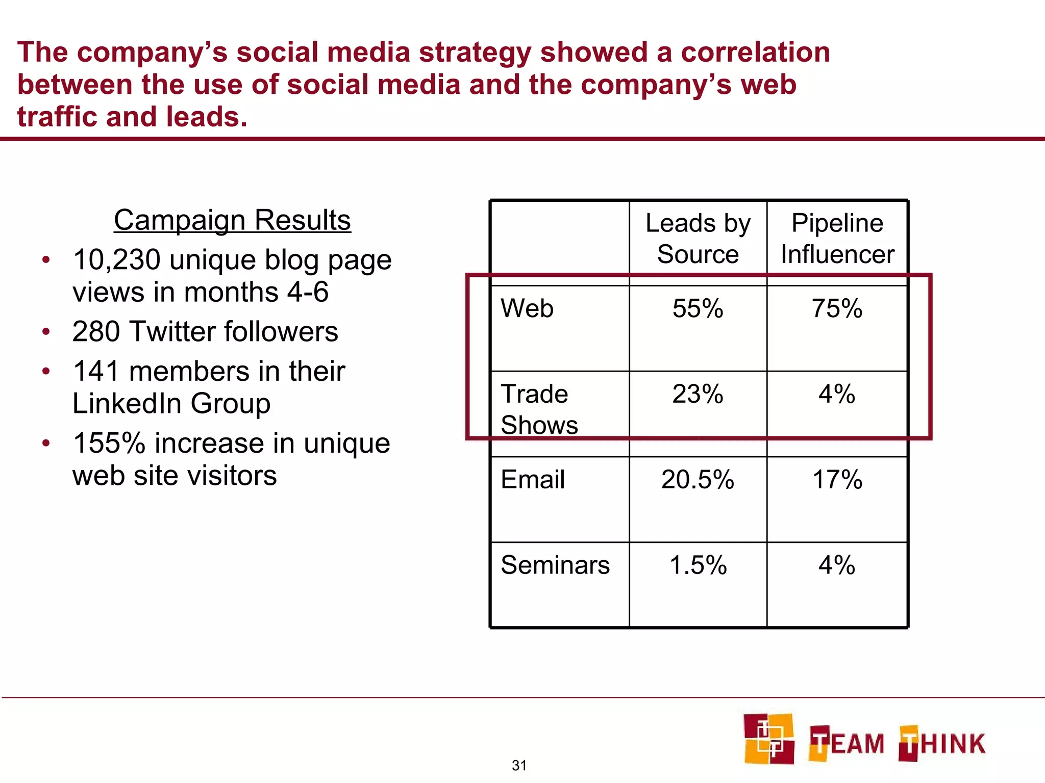 The company’s social media strategy showed a correlation between the use of social media and the company’s web traffic and leads. Campaign Results 10,230 unique blog page views in months 4-6 280 Twitter followers 141 members in their LinkedIn Group 155% increase in unique web site visitors Seminars Email  Trade Shows Web 4% 1.5% 17% 20.5% 4% 23% 75% 55% Pipeline Influencer Leads by Source 
