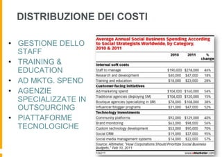 DISTRIBUZIONE DEI COSTI

•  GESTIONE DELLO
   STAFF
•  TRAINING &
   EDUCATION
•  AD MKTG. SPEND
•  AGENZIE
   SPECIALIZZATE IN
   OUTSOURCING
•  PIATTAFORME
   TECNOLOGICHE
 
