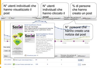 N° utenti individuali che
                        N° utenti         % di persone
hanno visualizzato il   individuali che   che hanno
post                    hanno cliccato il creato un post
ANALISI DEI        CONTENUTI PUBBLICATI
                        post


                                        N° persone che
                                        hanno creato una
                                        notizia dal post
 
