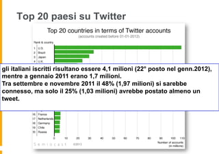 Top 20 paesi su Twitter




gli italiani iscritti risultano essere 4,1 milioni (22° posto nel genn.2012),
mentre a gennaio 2011 erano 1,7 milioni.
Tra settembre e novembre 2011 il 48% (1,97 milioni) si sarebbe
connesso, ma solo il 25% (1,03 milioni) avrebbe postato almeno un
tweet.
 