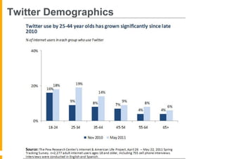 Twitter Demographics
 