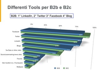 Differenti Tools per B2b e B2c
 B2B: 1° LinkedIn, 2° Twitter 3° Facebook 4° Blog
 