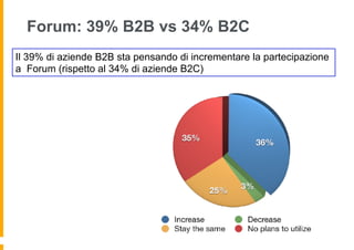 Forum: 39% B2B vs 34% B2C
Il 39% di aziende B2B sta pensando di incrementare la partecipazione
a Forum (rispetto al 34% di aziende B2C)
 