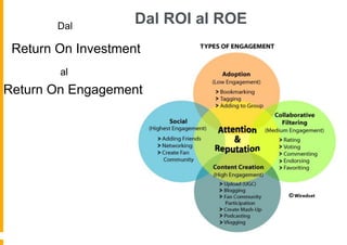 Dal
                    Dal ROI al ROE
 Return On Investment
        al
Return On Engagement
 