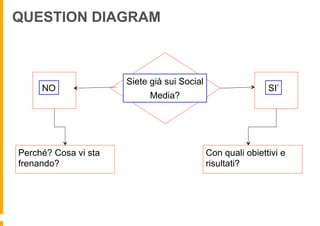 QUESTION DIAGRAM



    SI                Siete già sui Social                SI
     NO                                                        SI’
                            Media?




Perché? Cosa vi sta                          Con quali obiettivi e
frenando?                                    risultati?
 