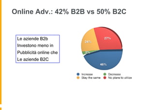 Online Adv.: 42% B2B vs 50% B2C


 Le aziende B2b
 Investono meno in
 Pubblicità online che
 Le aziende B2C
 