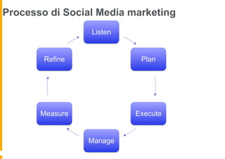 Processo di Social Media marketing
                 Listen


        Refine             Plan




       Measure            Execute


                 Manage
 