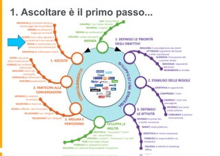 1. Ascoltare è il primo passo...
 
