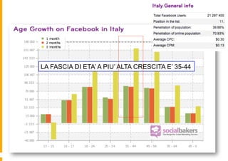 LA FASCIA DI ETA’ A PIU’ ALTA CRESCITA E’ 35-44
 