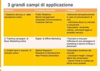 3 grandi campi di applicazione
Obiettivo                        Funzione aziendale            Vantaggi
1.Gestione del buzz e della      Public Relations              - Intervenire tempestivamente
reputazione online               Brand management              in caso di comunicazioni di
                                 Corporate Communications      crisi
                                 Customer Service              -  individuare Buzz su mercato
                                                               e concorrenti
                                                               - Intercettare lamentele,
                                                               critiche, commenti legati al
                                                               prodotto/ servizio

2. Tracking campagne di          Digital & Offline Marketing   - Tracciare e misurare
Buzz /Marketing online                                         l’efficacia di una campagna di
                                                               marketing in termini di Buzz e
                                                               Sentiment
3. Analisi trend e ricerche di   Market Research               - Intercettare tendenze del
mercato online                   Research & Development        mercato
                                 New Product Generation        -  conoscere meglio i bisogni
                                                               latenti dei consumatori
                                                               -  ridurre il time to market per
                                                               lancio nuovi prodotti
 