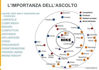 L’IMPORTANZA DELL’ASCOLTO
L’ascolto della rete è importante per
   monitorare
- LAMENTELE
- COMPLIMENTI
- BISOGNI
- COMPETITOR
- SENTIMENT
- INFLUENCERS
- CRISIS
- ENGAGEMENT
- DISINFORMAZIONE
- RISORSE UMANE
- BRAND INSIGHT
 
