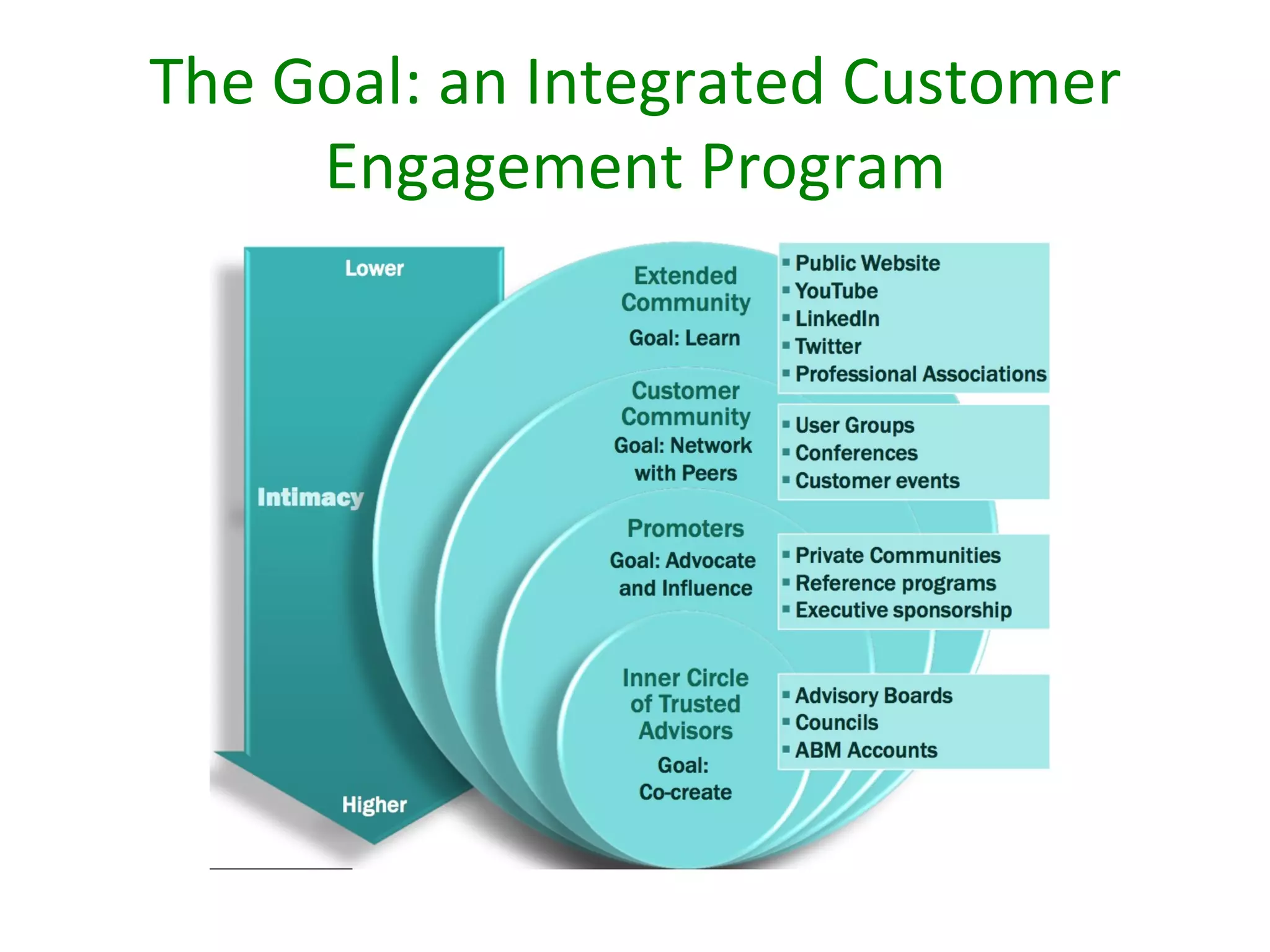 The Goal: an Integrated Customer
     Engagement Program
 