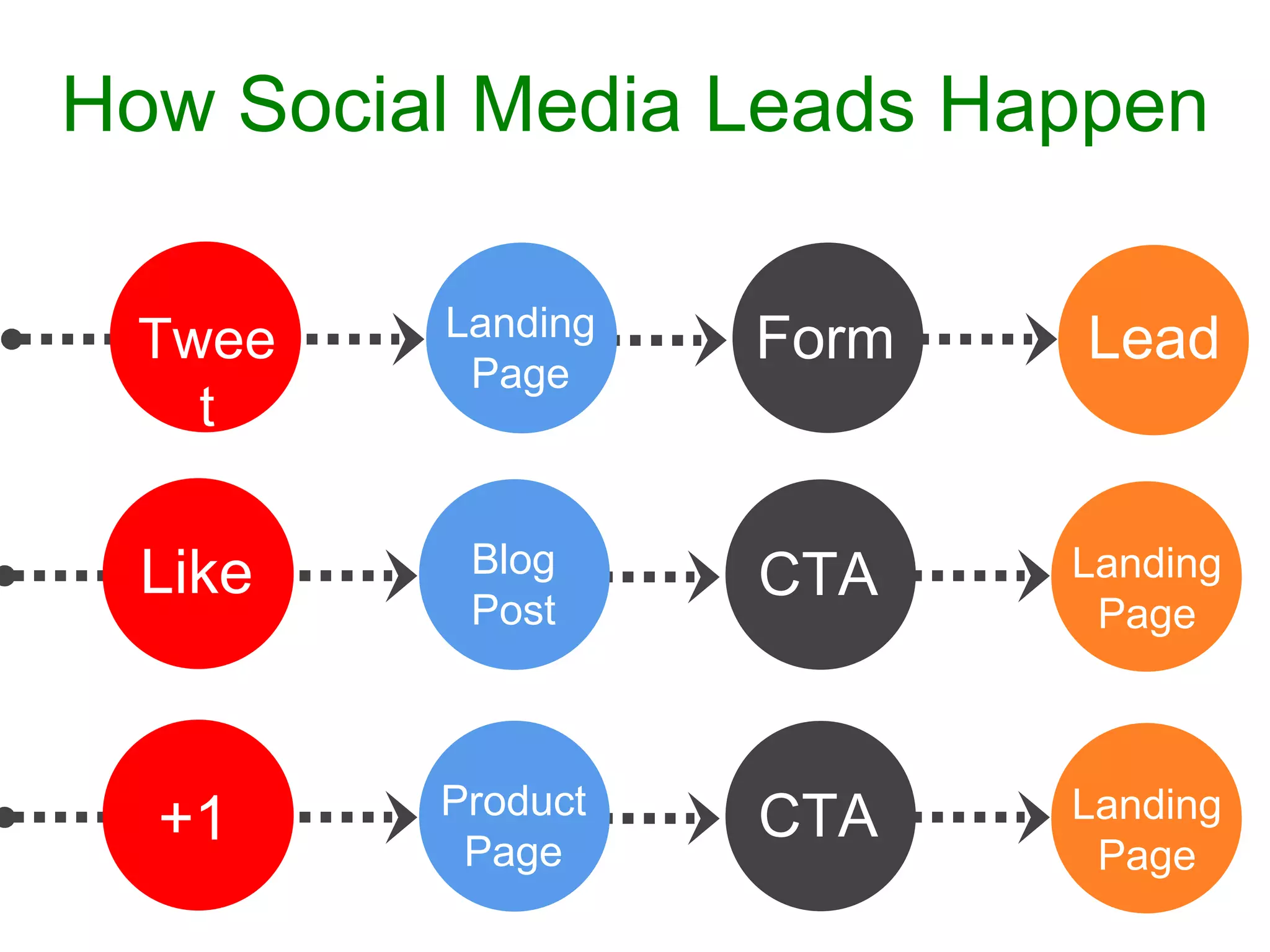How Social Media Leads Happen


 1
 Twee
   t
         Landing
          Page
                   Form   Lead


  Like    Blog            Landing
          Post
                   CTA
                           Page



         Product          Landing
  +1      Page
                   CTA
                           Page
 