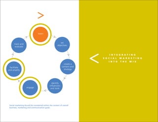 listen



                                                          set
      track and
                                                       objectives
       evaluate


                                                                               I N T E G R A T I N G
                                                                          S O C I A L   M A R K E T I N G
                                                                              I N T O   T H E   M I x
                                                              create a
 facilitate                                                 content and
and amplify                                                   strategy




                                                identify
                                              influencers
                    engage                     and tools




 Social marketing should be considered within the context of overall
 business, marketing and communication goals.
 