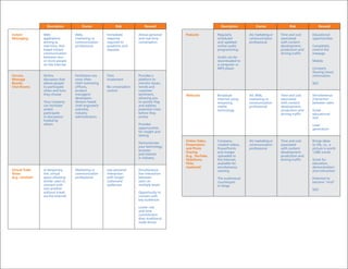 Description          Owner               Risk             Reward                             Description         Owner               Risk               Reward

Instant            Web                Web,               Immediate         Allows personal    podcasts          Regularly         AV, marketing or   Time and cost     Educational
Messaging          applications       marketing or       response          and real-time                        scheduled         communication      associated        opportunities
                   serving as         communication      required to       conversation                         and updated       professional       with content
                   real-time, text-   professional       questions and                                          online audio                         development,      Completely
                   based instant                         requests                                               programming                          production and    control the
                   communication                                                                                                                     driving traffic   message
                   between two                                                                                  Audio can be
                   or more people                                                                               downloaded to                                          Mobile
                   on the Internet                                                                              a computer or
                                                                                                                MP3 player                                             Constant,
                                                                                                                                                                       flowing news/
Forums,            Online             Facilitators are   Time              Provides a                                                                                  information
Message            discussion that    most often         investment        platform to
Boards,            allows people      chief marketing                      monitor issues,                                                                             SEO
Chat Rooms         to participate     officers,          No conversation   trends and
                   when and how       product            control           customer
                   they choose        managers/                            sentiment,         Webcasts          Broadcast         AV, Web,           Time and cost     Simultaneous
                                      developers,                          allowing you                         Internet using    marketing or       associated        interaction
                   Your company       division heads,                      to quickly flag                      streaming         communication      with content      between users
                   can facilitate     chief engineers/                     and address                          media             professional       development,
                   and/or             scientists,                          potential crises                     technology                           production and    Great
                   participate        industry                             before they                                                               driving traffic   educational
                   in discussions     administrators                       evolve                                                                                      tool
                   hosted by
                   others                                                  Provides                                                                                    Lead
                                                                           opportunities                                                                               generation
                                                                           for insight and
                                                                           testing
                                                                                              Online Video,     Company-          AV, marketing or   Time and cost     Brings ideas
                                                                           Demonstrates
                                                                                              presentation      created videos,   communication      associated        to life, i.e., a
                                                                           your technology
                                                                                              and photo         PowerPoints       professional       with content      picture is worth
                                                                           prowess
                                                                                              Sharing           and images                           development,      1,000 words
                                                                           and interest
                                                                                              (e.g., youTube,   uploaded to                          production and
                                                                           in industry
                                                                                              SlideShare,       the Internet,                        driving traffic   Great for
                                                                                              Flickr,           available for                                          education,
                                                                                              myebook)          simultaneous                                           demonstration
Virtual Trade      A temporary,       Marketing or       Less personal     Simultaneous                         viewing                                                and interaction
Show               live, virtual      communication      interaction       live interaction
(e.g., unisfair)   space allowing     professional       with target       between                              The audiovisual                                        Potential to
                   similar users to                      customers/        users on                             counterpart                                            become “viral”
                   connect with                          audiences         multiple levels                      to blogs
                   one another                                                                                                                                         SEO
                   without travel,                                         Opportunity to
                   via the Internet                                        connect with
                                                                           key audiences

                                                                           Lower cost
                                                                           and time
                                                                           commitment
                                                                           than traditional
                                                                           trade shows
 