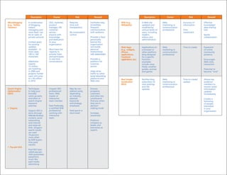 Description             Owner                Risk            Reward                                  Description          Owner              Risk            Reward

Microblogging     A combination         CEO, marketer,     Requires          Facilitates easy,   Wiki (e.g.,           A Web site          Web,            Accuracy of       Effective
(e.g., Twitter,   of blogging,          product            time and          immediate,          Wikipedia)            updated and         marketing or    information       knowledge/
yammer)           instant               manager, HR,       transparency      frequent                                  modified by         communication                     data sharing
                  messaging and         customer                             communication                             various levels of   professional    Time              tool
                  news feed. Can        service –          No conversation   with audience                             users, including                    investment
                  be an open or         anyone with        control                                                     readers,                                              Sparks
                  private network       knowledge                            Provides a face/                          editors and                                           collaboration
                                        and dedication                       personality                               administrators
                  Limited space         to your                              behind the
                  for posting           organization                         organization
                  updates                                                    and builds          Web Apps              Applications on     Web,            Time to create    Expansion
                  available – in        Must have the                        personal            (e.g., widgets,       a browser or        marketing or                      of online
                  most cases,           capacity to                          relationships       iphone                other platform      communication                     community
                  140 to 160            actively listen                      with stakeholders   applications,         blog designed       professional                      presence
                  characters            and participate                                          Facebook              for a specific
                                        in real-time                         Provides a          applications, etc.)   function –                                            Encourages
                  eMarketer             conversations                        platform for                              examples                                              Web visits,
                  reports                                                    customer                                  include news                                          interaction
                  12 million                                                 service                                   feeds, weather
                  are tweeting                                                                                         guides, quizzes                                       Potential to
                  in 2009 and                                                Helps drive                               and games                                             become “viral”
                  projects Twitter                                           traffic to other
                  users will jump                                            social networking
                  to >18 million                                             platforms and       Real Simple           Notifies blog       Web,            Time to create/   Allows key
                  in 2010                                                    Web sites           Syndication           subscribers of      marketing or    update            audience
                                                                                                 (RSS)                 new postings        communication                     members to
                                                                                                                       and site            professional                      receive news/
Search Engine     Techniques            Unpaid: SEO        May be con-       Ensures                                   updates                                               information
Optimization      to help your          professional/      sidered costly,   prospects,                                                                                      updates
(SEO)             brand(s)              team, Web          depending         customers                                                                                       immediately
                  come up early         master or          on industry,      and other key
                  and often in          interactive        selected          constituents                                                                                    Creates a
                  search engine         team member        keywords          find you when                                                                                   following
                  keyword                                  and strategy      they are in                                                                                     of people
                  searches              Paid: Preferably   employed          decision-                                                                                       interested
• Organic                               a certified SEM                      making mode                                                                                     in your
                  Organic SEO is        professional       Paid search is                                                                                                    organization
                  done through          working with       short-lived       Increases
                  Web site structure,   interactive                          awareness
                  content, social       team
                  networking                                                 Positions
                  and internal                                               company as
                  and external                                               leader and
                  links. (Organic                                            executives as
                  search results                                             experts
                  are used
                  74 percent
                  more often
                  by B2B buyers
                  than paid
                  results)
• Pay-per-click
                  Paid SEO (also
                  called pay-per-
                  click) guarantees
                  placement,
                  much like
                  paid media
                  advertising
 