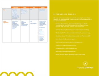 Description         Owner               Risk            Reward

Tags          Keywords           Web,            N/A                Helps search
              attached to        marketing or                       optimization
              a blog post        communication
              or Web site,       professional
              working to                                                                RECOMMENDED READINg
              distinguish your
              post from other
              information on
              the Internet                                                              We hope we’ve convinced you to take the next step. Even if it’s just
                                                                                        listening. Or reading a book, or a blog or two. Following are some of
Online        Internet real      Web,            Cost               Drives traffic to
                                                                                        our personal favorites:
Advertising   estate             marketing,                         company site
              designated         media           Less credibility   and increases
              for promoting      communication                      visibility on the
                                                                                           Forrester Research, Inc., Groundswell: Winning in a World
              online business    professionals                      Internet               Transformed by Social Technologies by Charlene Li and Josh
              and driving                                                                  Bernoff, 2009 – the bible, as far as we’re concerned
              consumer                                              Builds brand
              traffic
                                                                    Can be                 Jeremiah Owyang (Forrester), www.web-strategist.com/blog
                                                                    highly
                                                                    interactive
                                                                    and/or                 The Society for New Communications Research, www.sncr.org
                                                                    educational

                                                                    Maintains              SocialCorp: Social Media Goes Corporate by Joel Postman, 2009
                                                                    control of
                                                                    message,
                                                                    design and             Scott Monty (Ford), scottmonty.com
                                                                    delivery

                                                                                           Paul Dunay, buzzmarketingfortech.blogspot.com

                                                                                           Charlene Li, blog.altimetergroup.com

                                                                                           The NewPR/Wiki, www.thenewpr.com

                                                                                           Seth Godin, sethgodin.typepad.com

                                                                                           Secrets of Social Media Marketing by Paul Gillin, 2009
 
