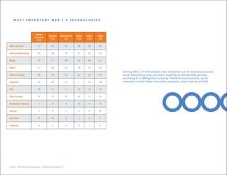 M O S T I M P O RTA N T W E B 2 . 0 T E C H N O L O G I E S




                         North
                                      Europe      Asia-pacific   China   India   Total
                        America
                                       (%)            (%)         (%)     (%)     (%)
                          (%)

Web services                57           62              45       48      58      58


Social networking           35           28              29       31      22      32


Blogs                       37           21              48       35      46      31


Wikis                       27           28              20       18      37      26
                                                                                         Among Web 2 .0 technologies that companies use for business purposes,
Video sharing               20           19              22       22      26      20     social networking ranks second in importance behind Web services,
                                                                                         according to a 2008 global survey by The McKinsey Quarterly. Social
podcasts                    20           20              21       7       23      18     networks ranked higher than wikis, podcasts, video sharing and RSS.

RSS                         18           17              7        15      14      16


peer-to-peer                9            13              12       22      11      12


prediction markets          7             9              5        14      6       9


Rating                      7             9              7        4       9       8


Mashups                     6            10              3        3       6       7


Tagging                     6             6              4        4       7       6




Source: The McKinsey Quarterly, “Building the Web 2.0”
 