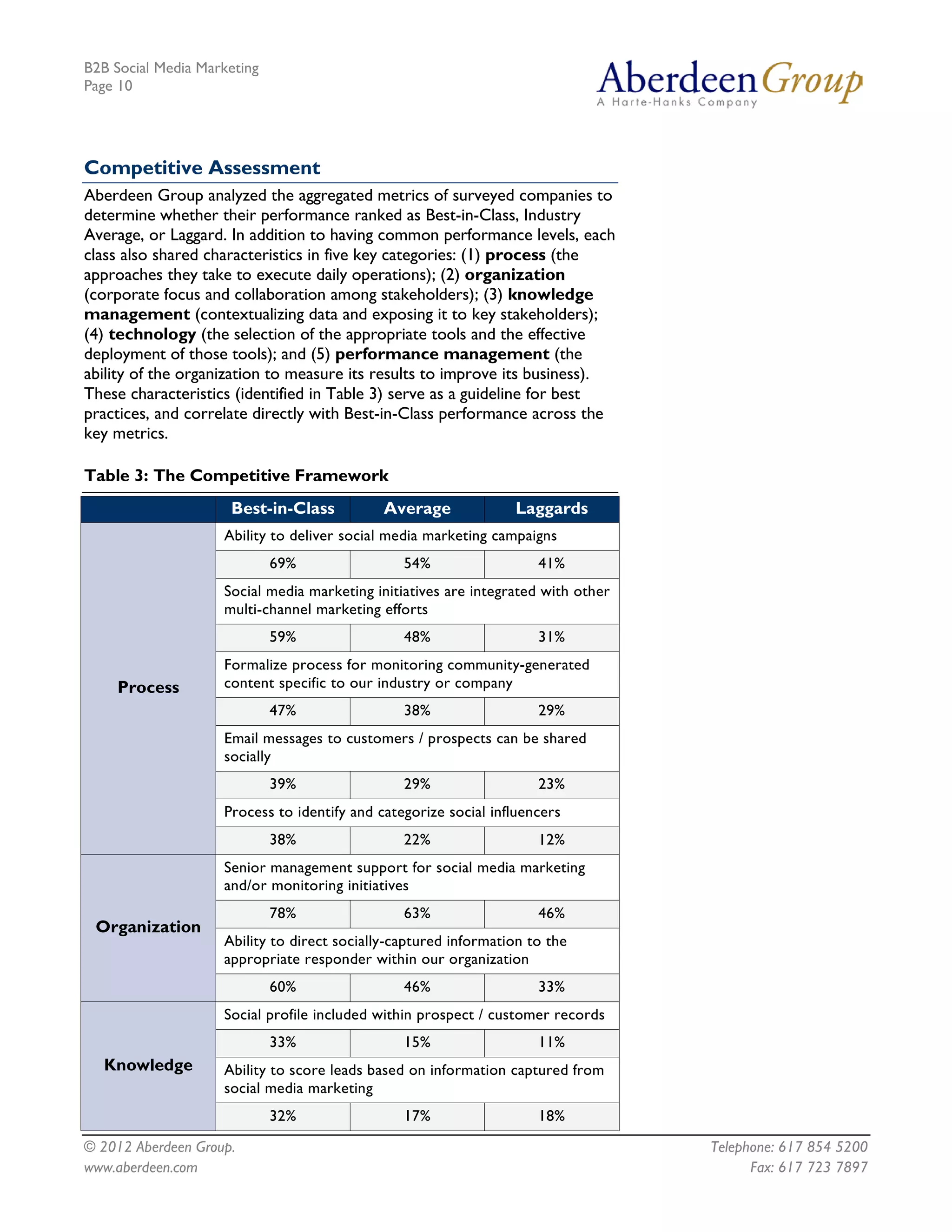 B2B Social Media Marketing
Page 10




Competitive Assessment
Aberdeen Group analyzed the aggregated metrics of surveyed companies to
determine whether their performance ranked as Best-in-Class, Industry
Average, or Laggard. In addition to having common performance levels, each
class also shared characteristics in five key categories: (1) process (the
approaches they take to execute daily operations); (2) organization
(corporate focus and collaboration among stakeholders); (3) knowledge
management (contextualizing data and exposing it to key stakeholders);
(4) technology (the selection of the appropriate tools and the effective
deployment of those tools); and (5) performance management (the
ability of the organization to measure its results to improve its business).
These characteristics (identified in Table 3) serve as a guideline for best
practices, and correlate directly with Best-in-Class performance across the
key metrics.

Table 3: The Competitive Framework
                     Best-in-Class           Average             Laggards
                    Ability to deliver social media marketing campaigns
                             69%                54%                  41%
                    Social media marketing initiatives are integrated with other
                    multi-channel marketing efforts
                             59%                48%                  31%
                    Formalize process for monitoring community-generated
    Process         content specific to our industry or company
                             47%                38%                  29%
                    Email messages to customers / prospects can be shared
                    socially
                             39%                29%                  23%
                    Process to identify and categorize social influencers
                             38%                22%                  12%
                    Senior management support for social media marketing
                    and/or monitoring initiatives
                             78%                63%                  46%
 Organization
                    Ability to direct socially-captured information to the
                    appropriate responder within our organization
                             60%                46%                  33%
                    Social profile included within prospect / customer records
                             33%                15%                  11%
  Knowledge         Ability to score leads based on information captured from
                    social media marketing
                             32%                17%                  18%
© 2012 Aberdeen Group.                                                             Telephone: 617 854 5200
www.aberdeen.com                                                                         Fax: 617 723 7897
 
