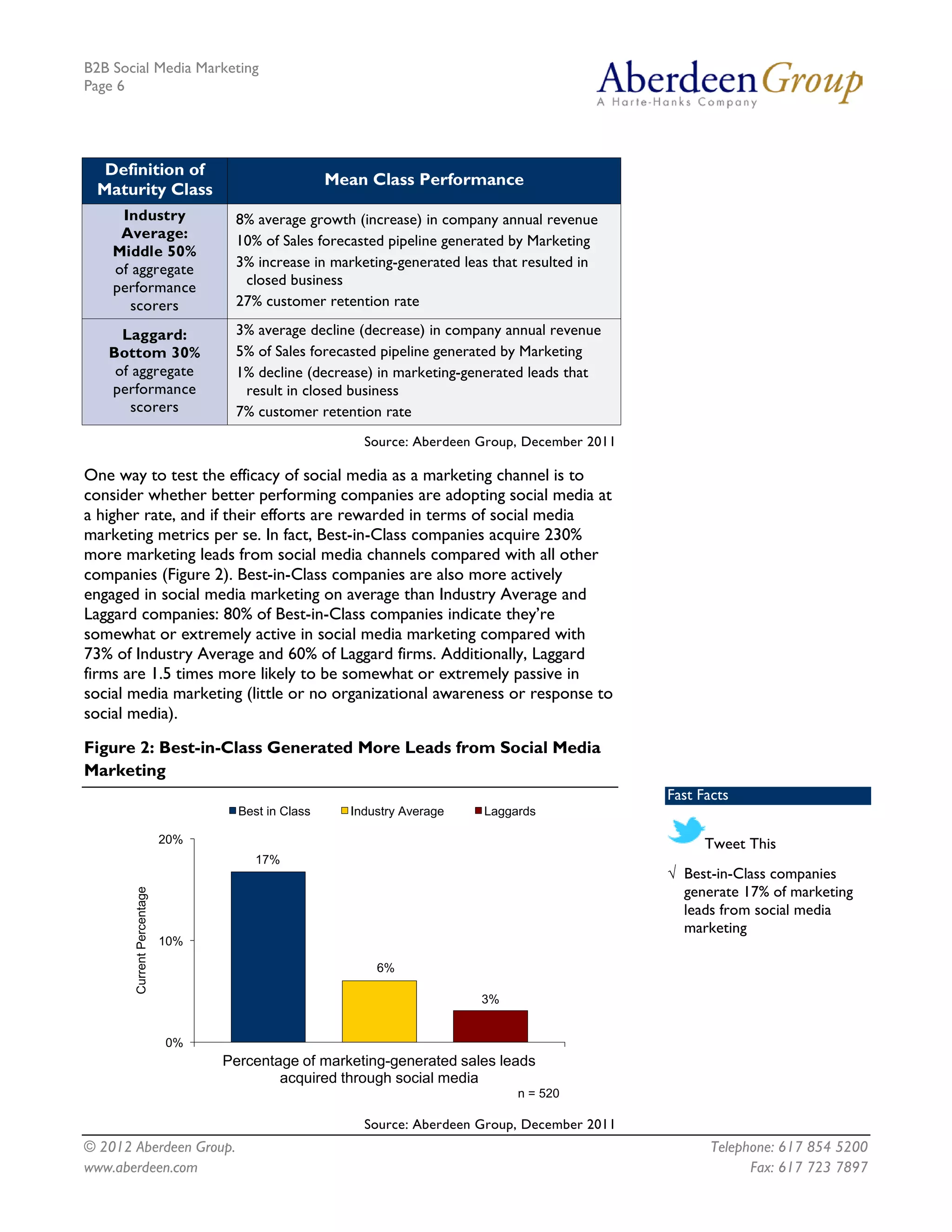 B2B Social Media Marketing
Page 6




  Definition of
                                                    Mean Class Performance
 Maturity Class
     Industry                      8% average growth (increase) in company annual revenue
     Average:                      10% of Sales forecasted pipeline generated by Marketing
    Middle 50%
    of aggregate                   3% increase in marketing-generated leas that resulted in
    performance                     closed business
       scorers                     27% customer retention rate

     Laggard:                      3% average decline (decrease) in company annual revenue
   Bottom 30%                      5% of Sales forecasted pipeline generated by Marketing
    of aggregate                   1% decline (decrease) in marketing-generated leads that
   performance                      result in closed business
       scorers                     7% customer retention rate
                                                        Source: Aberdeen Group, December 2011

One way to test the efficacy of social media as a marketing channel is to
consider whether better performing companies are adopting social media at
a higher rate, and if their efforts are rewarded in terms of social media
marketing metrics per se. In fact, Best-in-Class companies acquire 230%
more marketing leads from social media channels compared with all other
companies (Figure 2). Best-in-Class companies are also more actively
engaged in social media marketing on average than Industry Average and
Laggard companies: 80% of Best-in-Class companies indicate they’re
somewhat or extremely active in social media marketing compared with
73% of Industry Average and 60% of Laggard firms. Additionally, Laggard
firms are 1.5 times more likely to be somewhat or extremely passive in
social media marketing (little or no organizational awareness or response to
social media).

Figure 2: Best-in-Class Generated More Leads from Social Media
Marketing
                                                                                                Fast Facts
                                    Best in Class     Industry Average   Laggards

                            20%                                                                       Tweet This
                                       17%
                                                                                                √ Best-in-Class companies
                                                                                                  generate 17% of marketing
       Current Percentage




                                                                                                  leads from social media
                                                                                                  marketing
                            10%

                                                          6%

                                                                         3%


                            0%
                                  Percentage of marketing-generated sales leads
                                          acquired through social media
                                                                              n = 520

                                                        Source: Aberdeen Group, December 2011
© 2012 Aberdeen Group.                                                                                 Telephone: 617 854 5200
www.aberdeen.com                                                                                             Fax: 617 723 7897
 