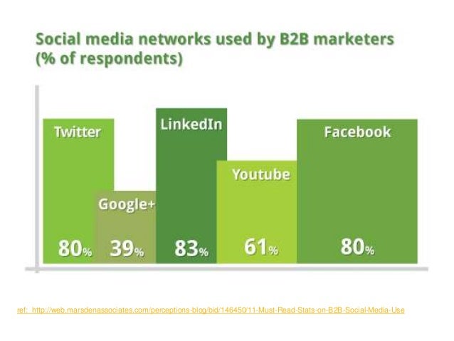 B2b Social Media Strategy B2b Social Media Strategy
