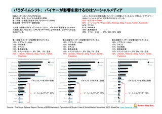 B2Bバイヤーのバイイングプロセス                                                           しかし、それを全三段階を通してバイヤーに影響したチャネルとして見ると、サプライヤー
           製品・サービスの必要性を認識
     第一段階 製品・サ ビスの必要性を認識                                                         Webとソ シャルメディアが同率の55%となっている
                                                                                 Webとソーシャルメディアが同率の55%となっている。
     第二段階 必要性と合致するサプライヤーリスト作成                                                    55% サプライヤーWeb
     第三段階 サプライヤー最終決定                                                             55% ソーシャルメディア（LinkedIn、Webinar、Blog、Forum、Twitter，Facebook）
                                                                                 44% クチコミ
     上記全三段階のバイイングプロセスにおいて、バイヤーに影響を与えたチャネ                                         41% Web検索
     ルを見ると以下のように、①サプライヤーWeb、②Web検索、③クチコミが上位                                      36% 業界紙記事
     を占めている。                                                                     33% イベント・セミナー、21% DM、18% 広告



     第一段階でバイヤーが影響を受けたチャネル                                   第二段階でバイヤーが影響を受けたチャネル                                 第三段階でバイヤーが影響を受けたチャネル
     18% サプライヤーWeb                                          18% サプライヤーWeb                                        19% サプライヤーWeb
     15% W b検索
         Web検索                                              15% W b検索
                                                                Web検索                                            17% クチ ミ
                                                                                                                     クチコミ
     13% クチコミ                                               14% クチコミ                                             11% Web検索
     13% 業界紙記事、                                             12% 業界紙記事                                            11% 業界紙記事
     11% イベント・セミナー、6% DM、 5% 広告                             11% イベント・セミナー、6% DM、7% 広告                            11% イベント・セミナー、9% DM、6% 広告
     20% LinkedIn、Webinar、Blog、Forum、Twitter、               1７% LinkedIn、Webinar、Blog、Forum、Twitter、             18% LinkedIn、Webinar、Blog、Forum、Twitter、
         Facebook                                               Facebook                                             Facebook




                         バイイングプロセス第一段階                                         バイイングプロセス第二段階                                      バイイングプロセス第三段階




                            ソーシャルメディア 20%                                          ソーシャルメディア 17%                                   ソーシャルメディア 18%




Source： The Buyer Sphere Report, Survey of B2B Marketer’s Perception of Buyers’ Use of Social Media, November 2010, BaseOne www.baseone.co.uk
 
